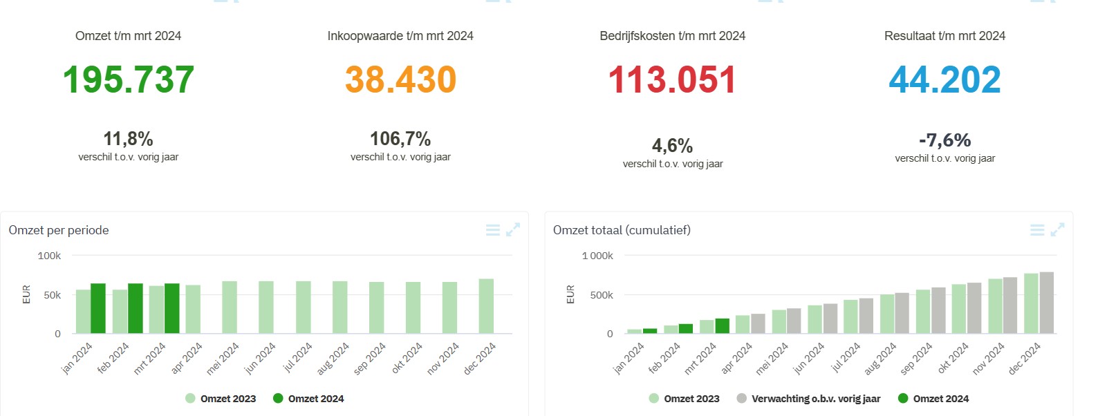 Financieel dashboard